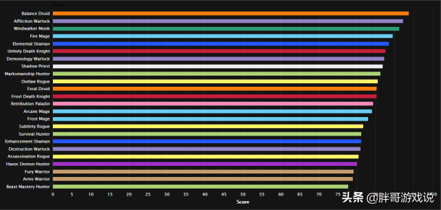 魔兽世界:24个DPS专精,战士排第22位,玩家竟然还在哭强