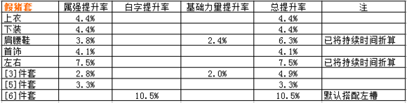 dnf传说改版哪个最强 dnf传说改版属性内容