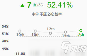 LOL11.12版本中单潘森玩法出装