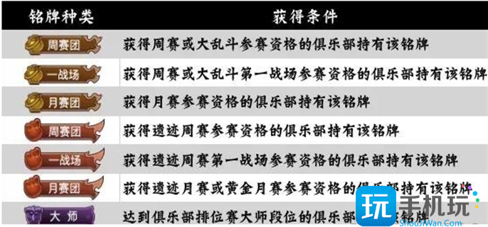 咸鱼之王俱乐部铭牌获取途径一览 咸鱼之王俱乐部铭牌获取途径一览