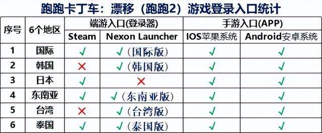 跑跑卡丁车：漂移（跑跑2）游戏账号注册（从游戏官网）教程