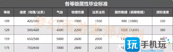 梦幻西游各个等级通刷毕业属性一览 梦幻西游各个等级通刷毕业属性一览