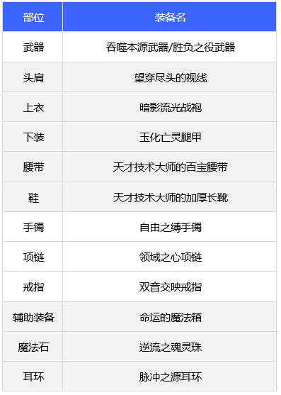 dnf合金战士110版本装备怎么选 dnf合金战士110版本装备怎么选