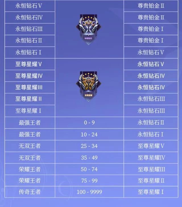 王者荣耀段位继承表S31分享 王者荣耀段位继承表S31分享