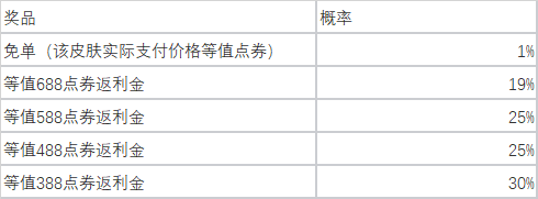 英雄联盟五一半价皮肤活动