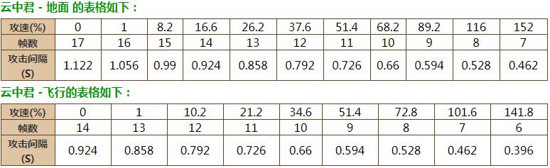 王者荣耀云中君攻速阈值是多少-云中君攻速阈值2022 王者荣耀云中君攻速阈值是多少-云中君攻速阈值2022
