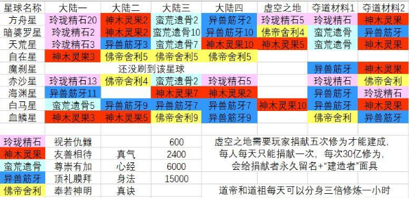 玄元剑仙星域传道怎么玩 玄元剑仙星域传道怎么玩