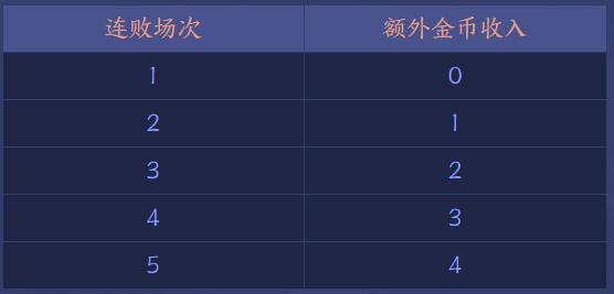王者荣耀王者模拟战金币收入怎么算的_王者荣耀王者模拟战金币计算方式
