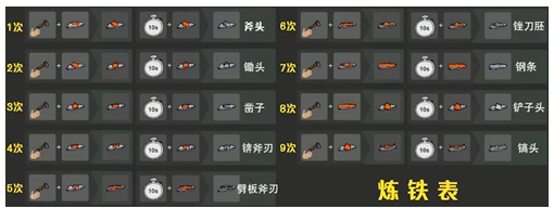 希望之村怎么炼铁_希望之村炼铁方法 希望之村怎么炼铁_希望之村炼铁方法