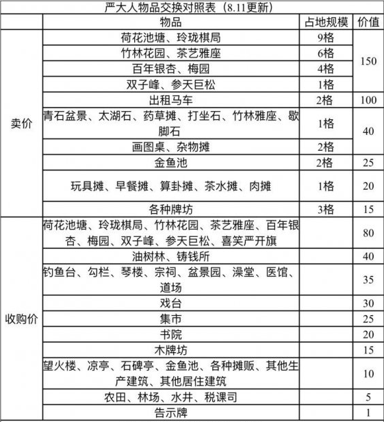 江南百景图鱼摊怎么兑换_鱼摊兑换攻略 江南百景图鱼摊怎么兑换_鱼摊兑换攻略