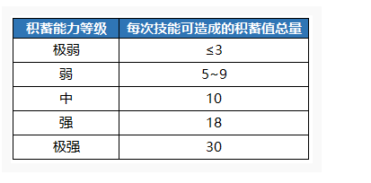 崩坏3积蓄值是什么_崩坏3积蓄值介绍一览