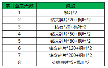 王者荣耀枫叶有什么用_王者荣耀枫叶兑换什么好 王者荣耀枫叶有什么用_王者荣耀枫叶兑换什么好
